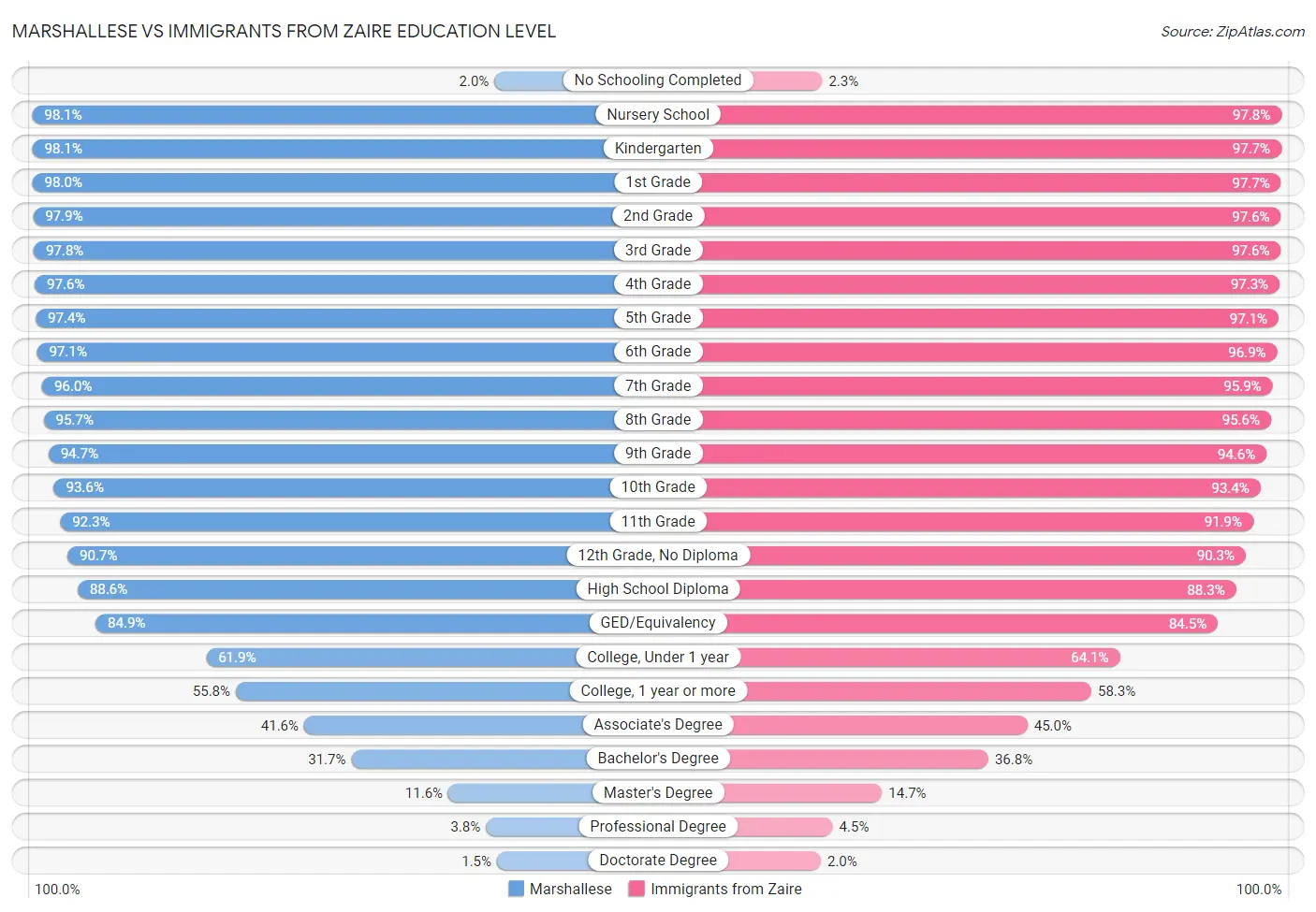 Marshallese vs Immigrants from Zaire Education Level