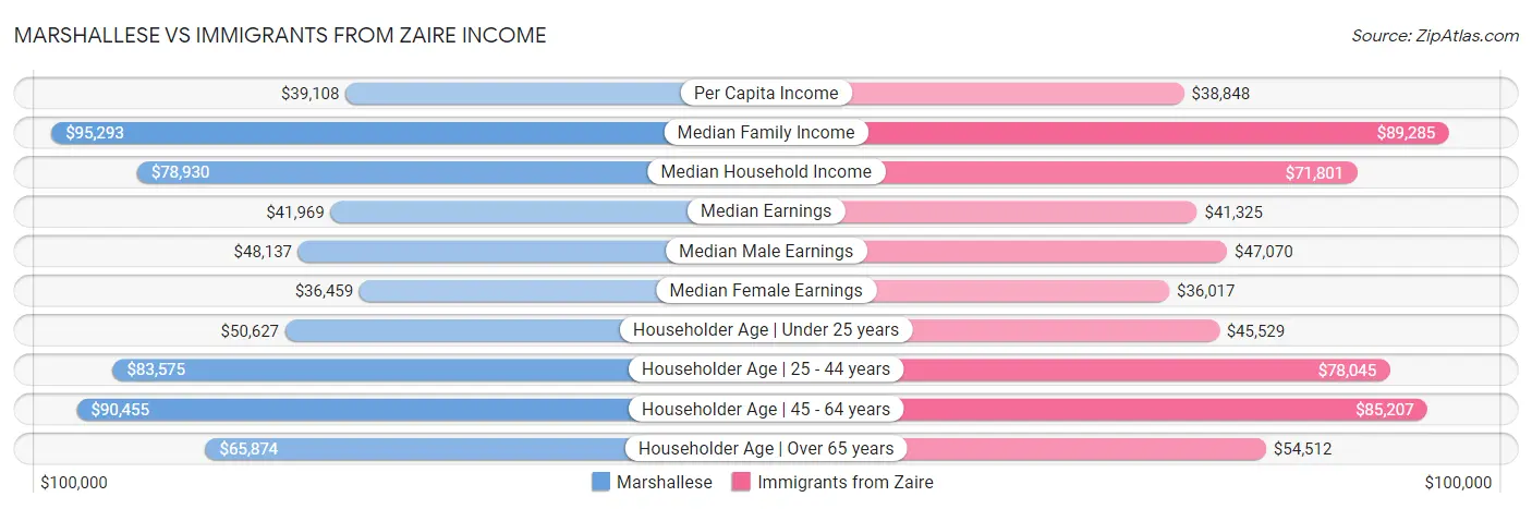 Marshallese vs Immigrants from Zaire Income