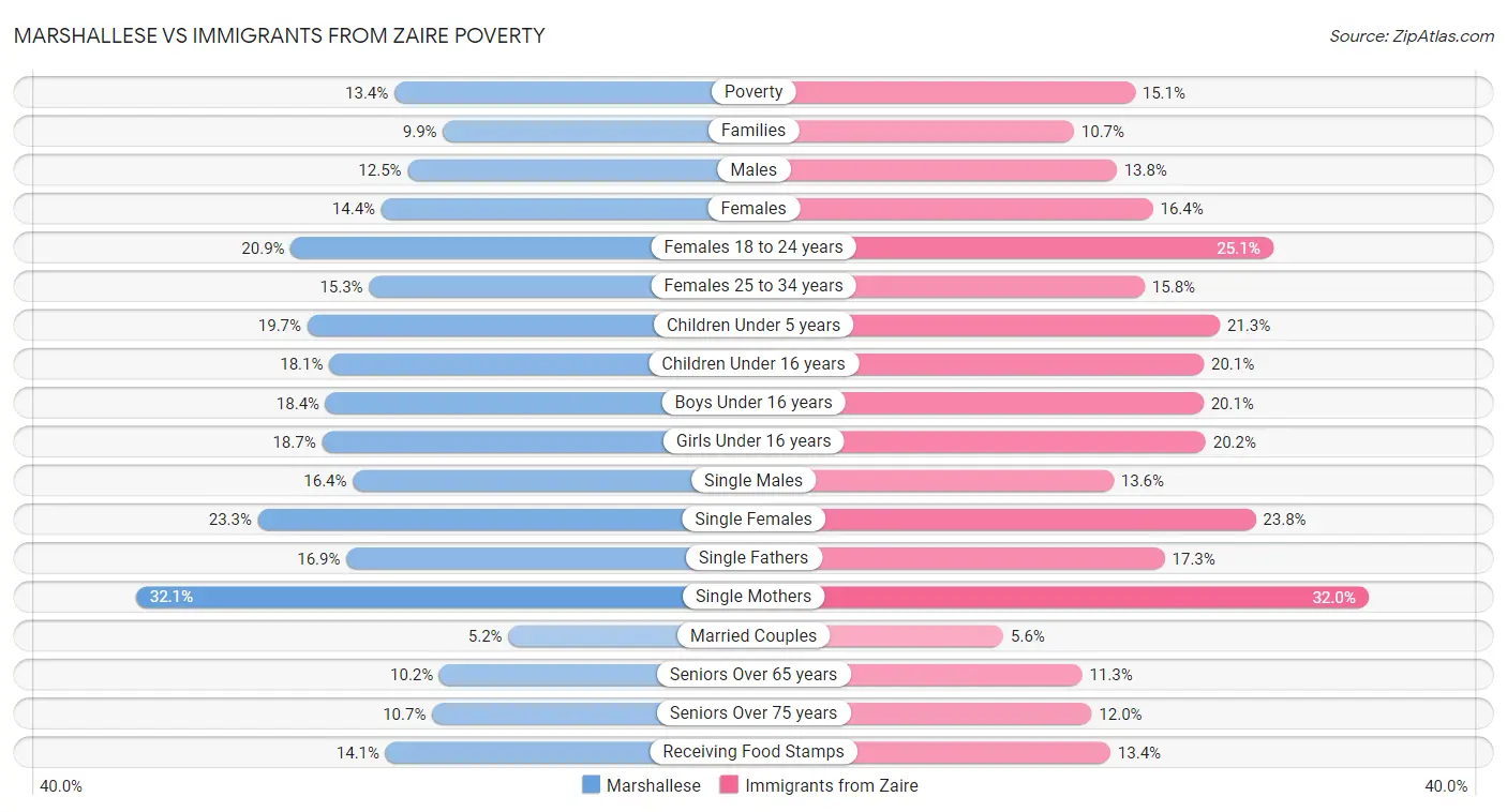 Marshallese vs Immigrants from Zaire Poverty