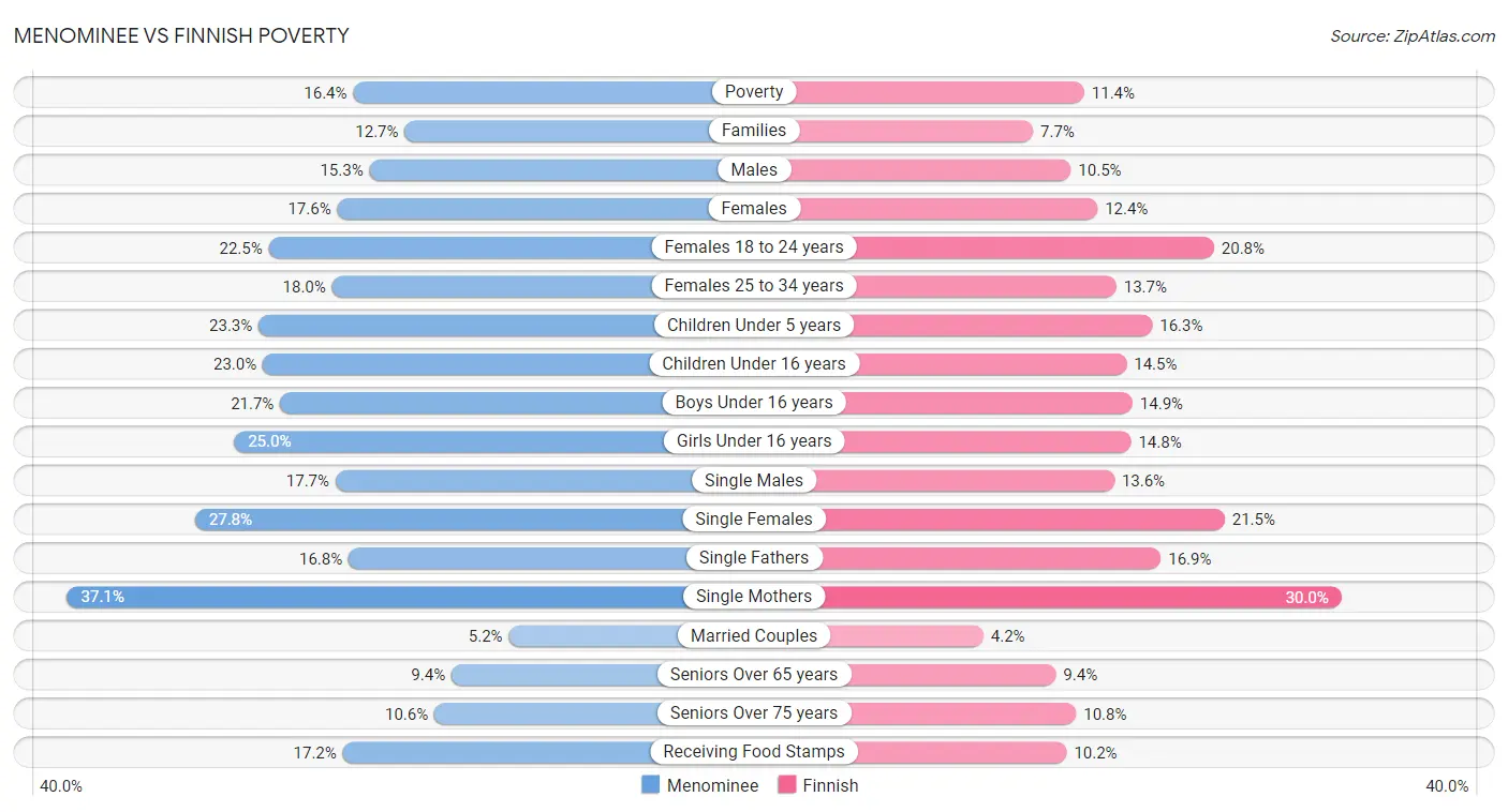 Menominee vs Finnish Poverty