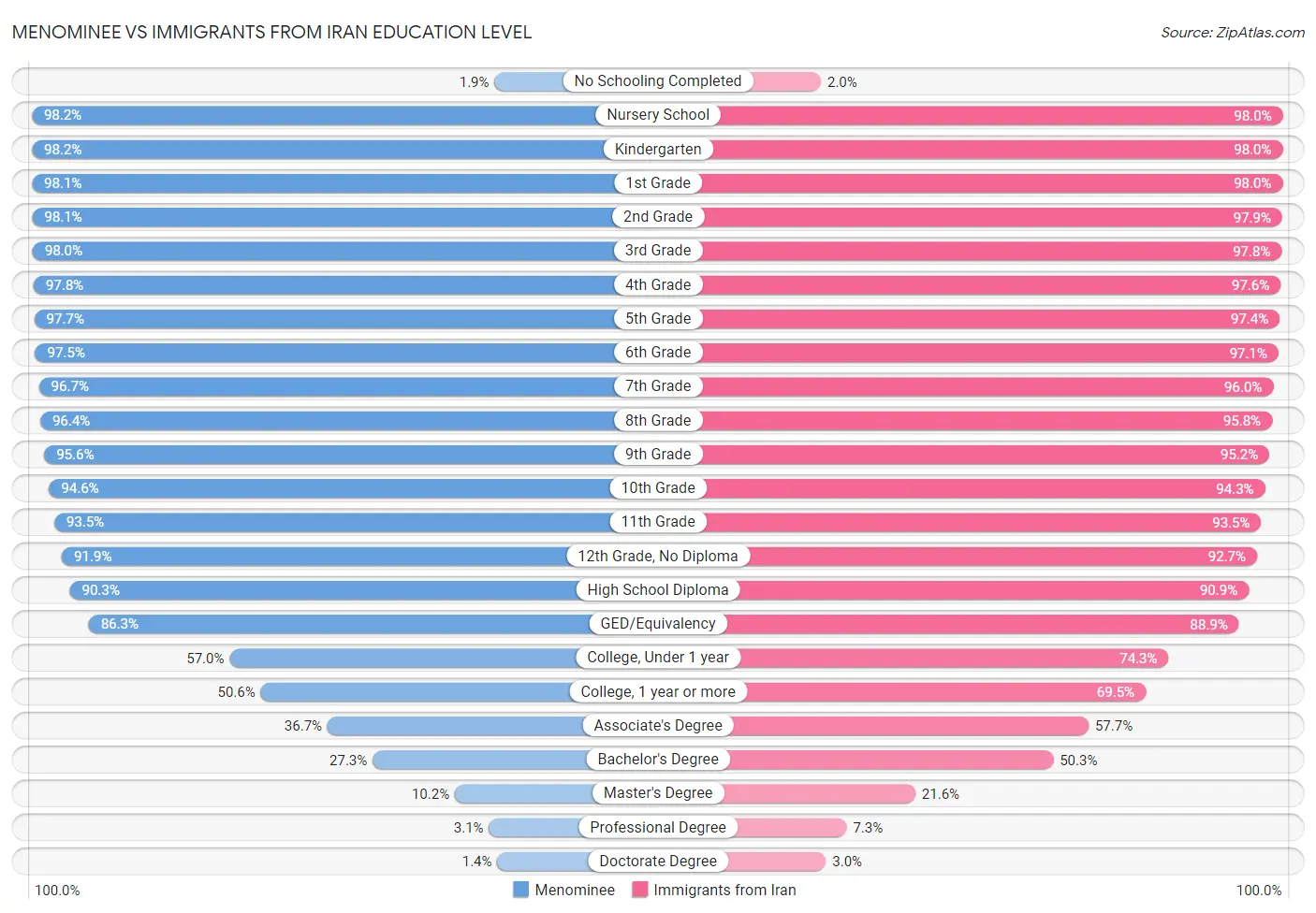 Menominee vs Immigrants from Iran Education Level