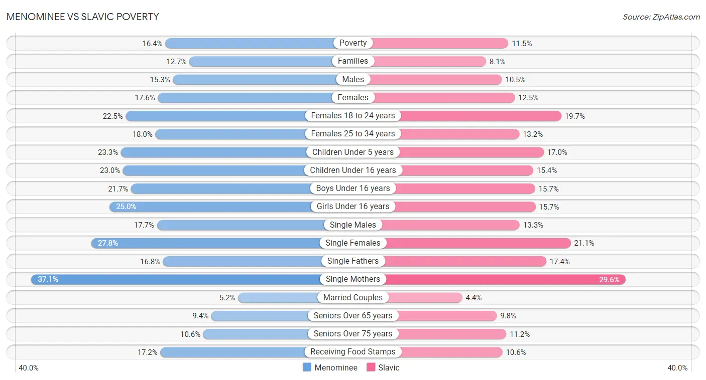 Menominee vs Slavic Poverty