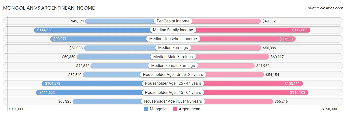 Mongolian vs Argentinean Income