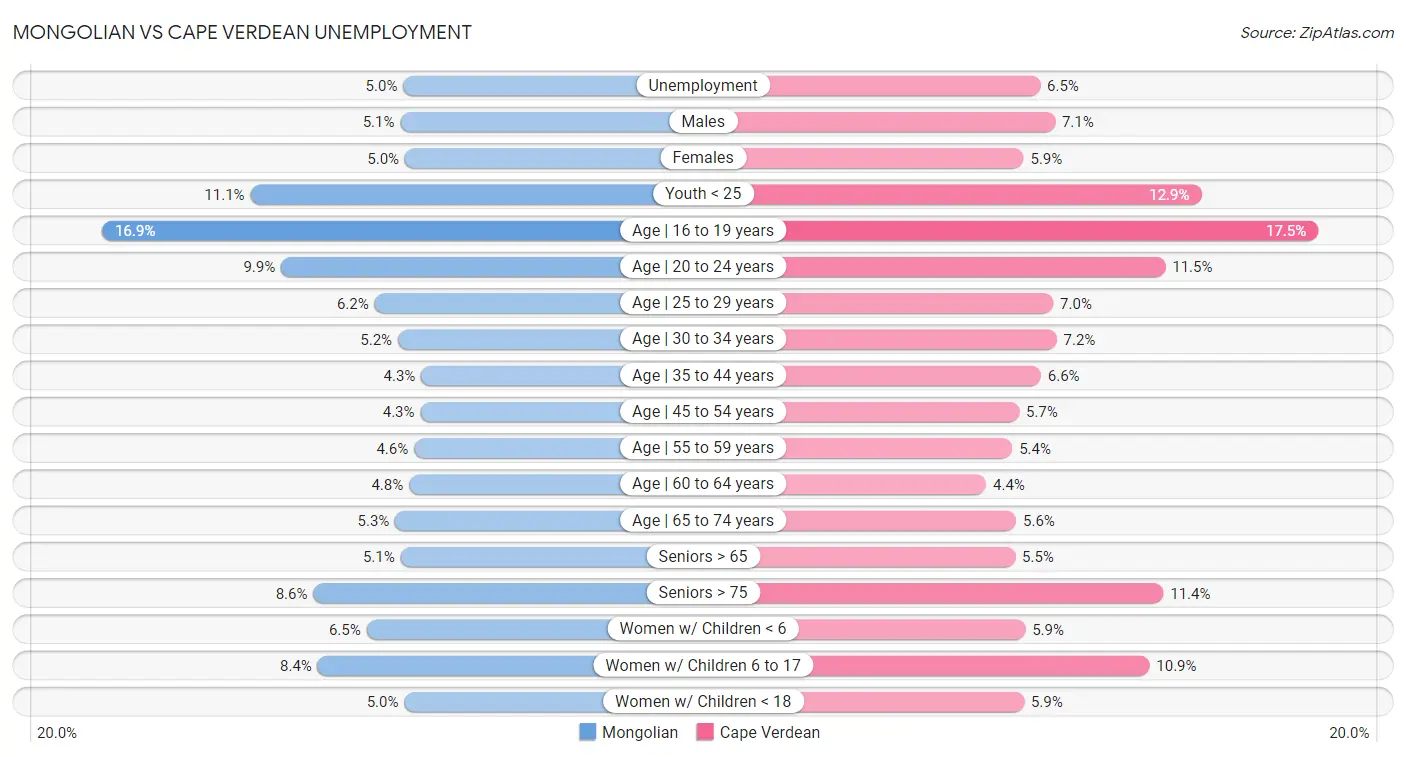 Mongolian vs Cape Verdean Unemployment