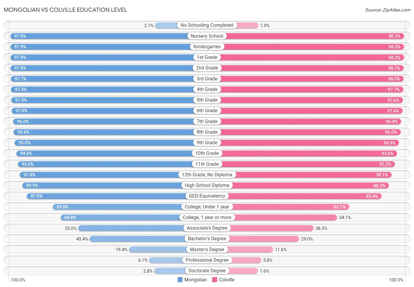 Mongolian vs Colville Education Level