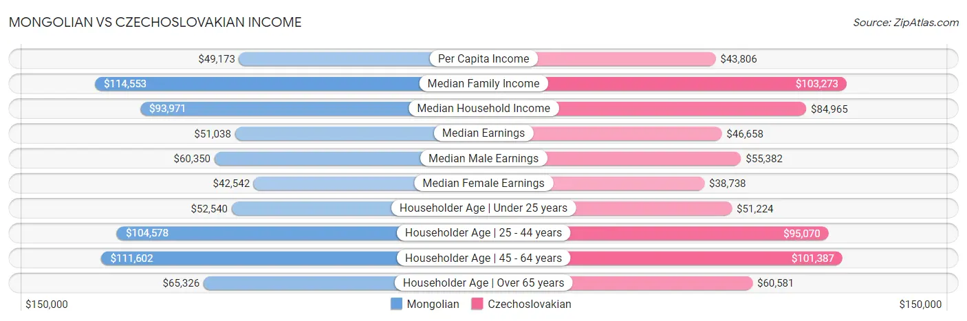 Mongolian vs Czechoslovakian Income