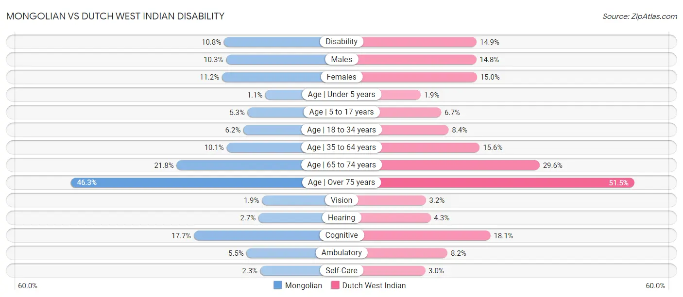 Mongolian vs Dutch West Indian Disability