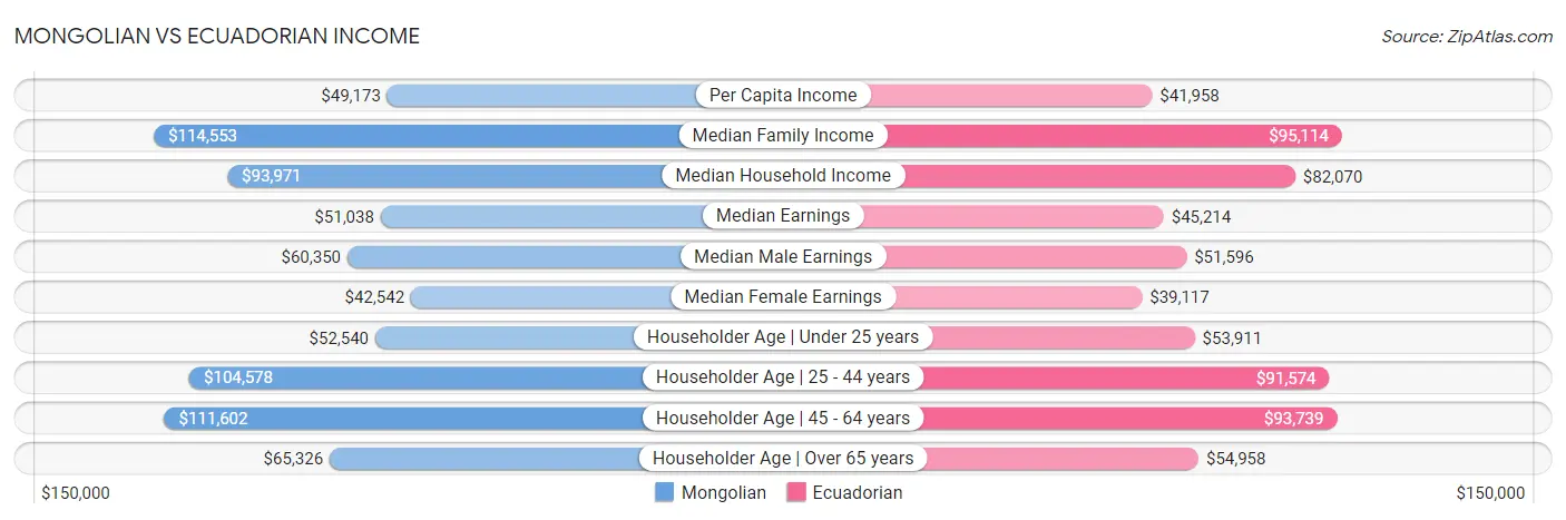 Mongolian vs Ecuadorian Income