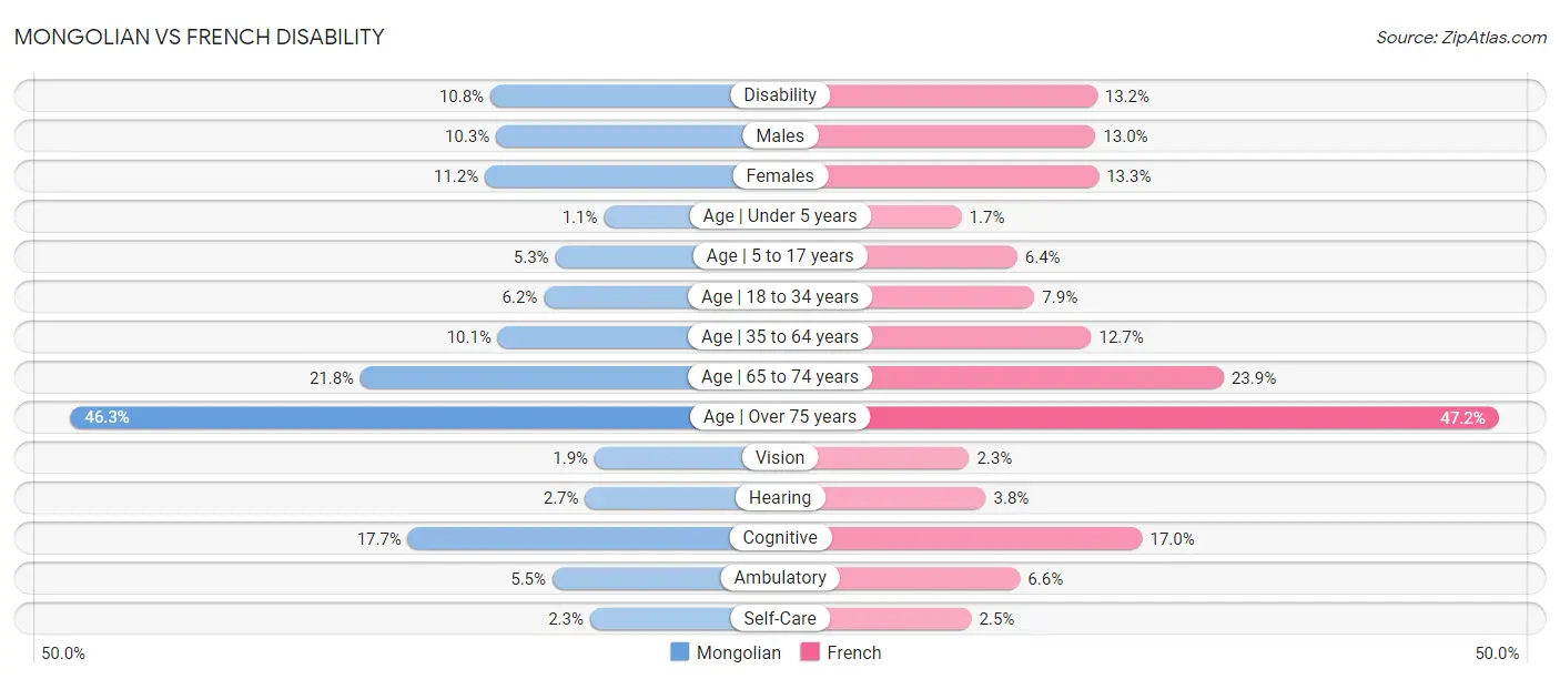 Mongolian vs French Disability