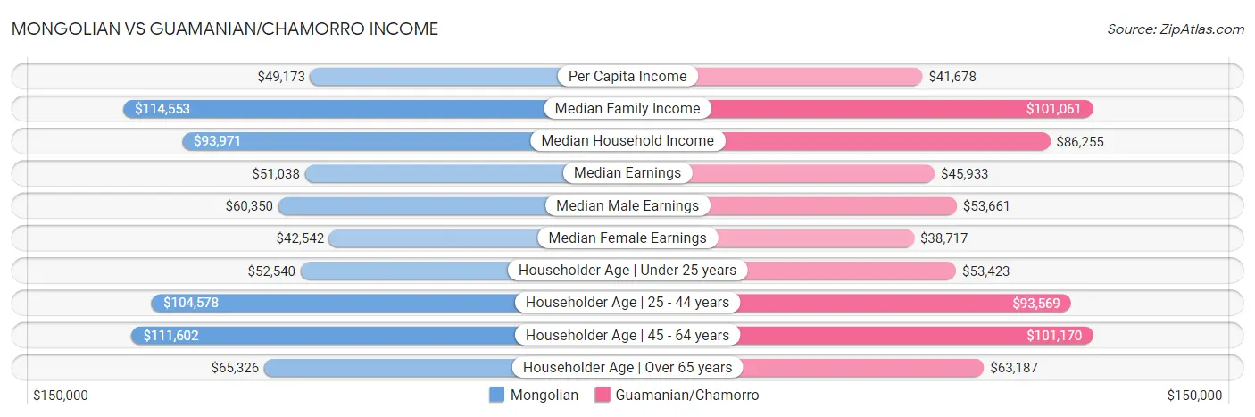Mongolian vs Guamanian/Chamorro Income