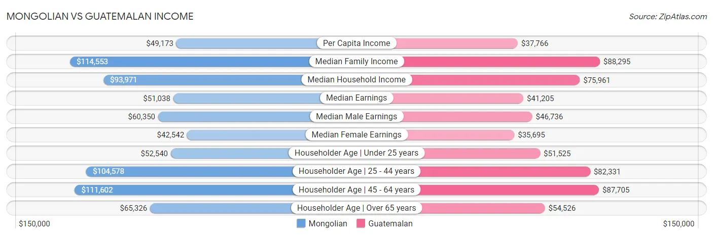Mongolian vs Guatemalan Income