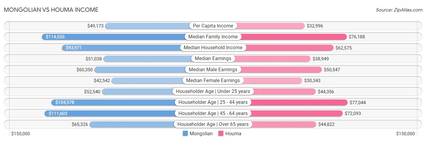 Mongolian vs Houma Income