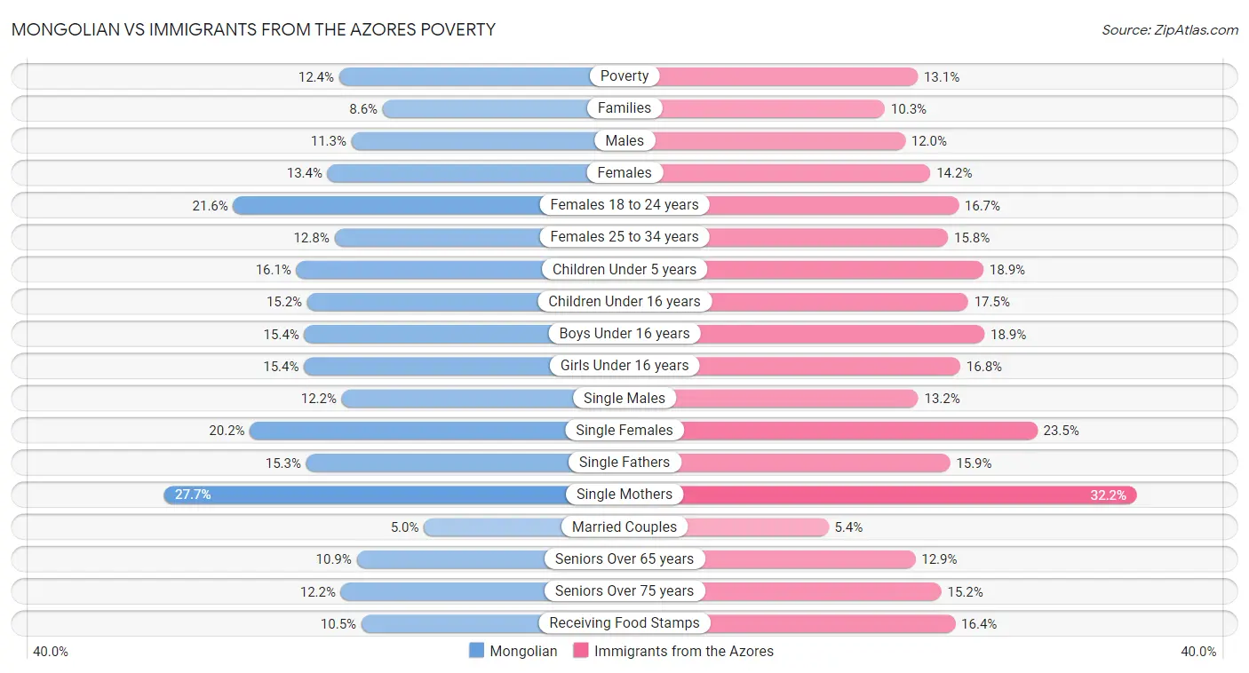 Mongolian vs Immigrants from the Azores Poverty