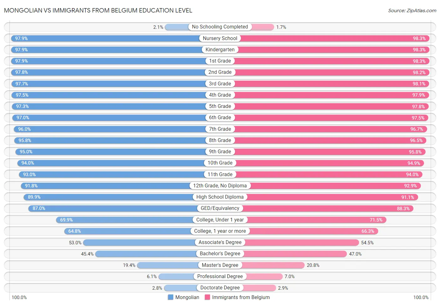 Mongolian vs Immigrants from Belgium Education Level