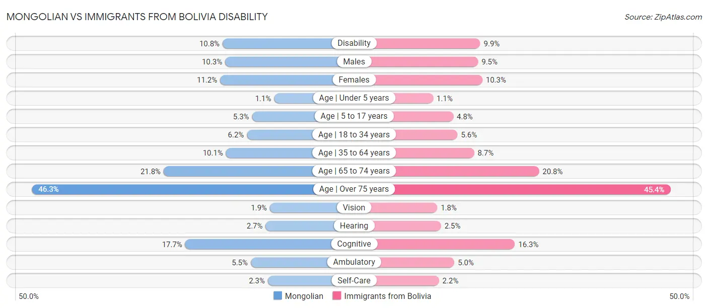 Mongolian vs Immigrants from Bolivia Disability