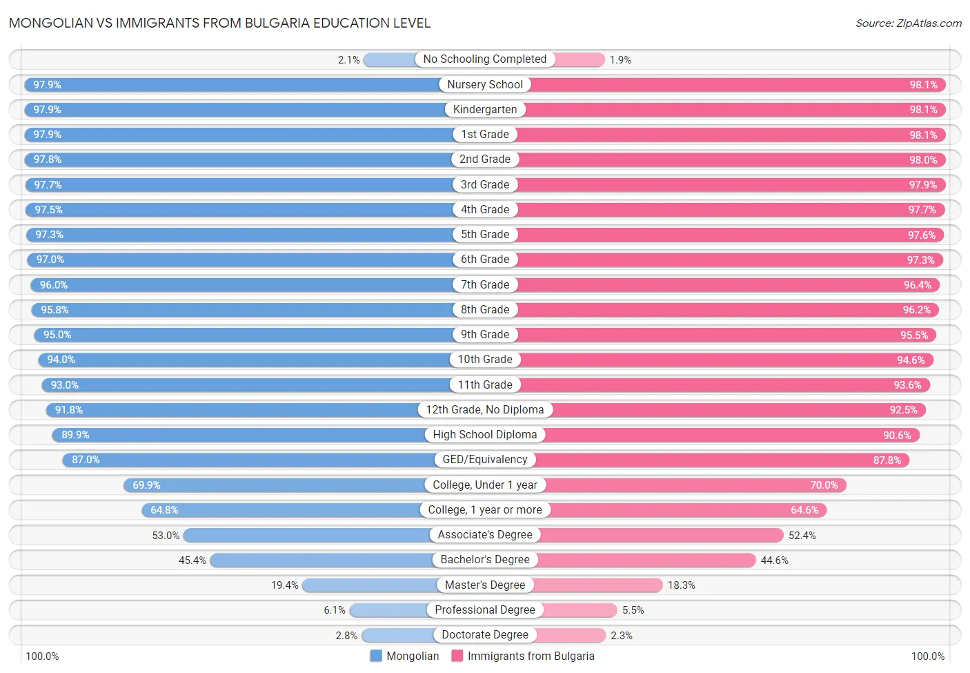 Mongolian vs Immigrants from Bulgaria Education Level