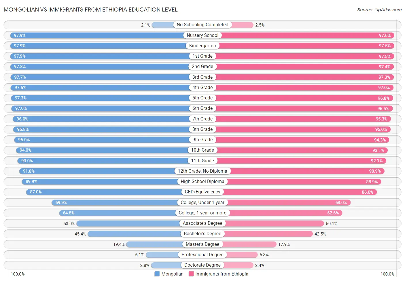 Mongolian vs Immigrants from Ethiopia Education Level