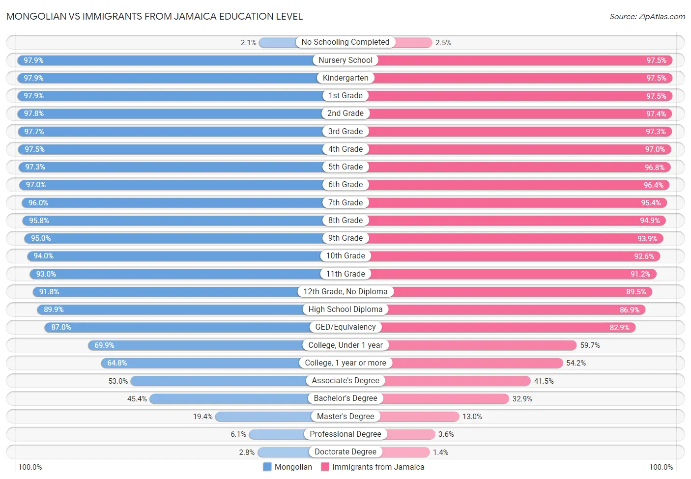 Mongolian vs Immigrants from Jamaica Education Level