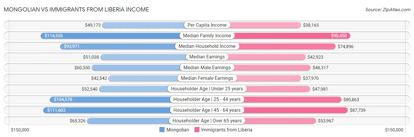 Mongolian vs Immigrants from Liberia Income