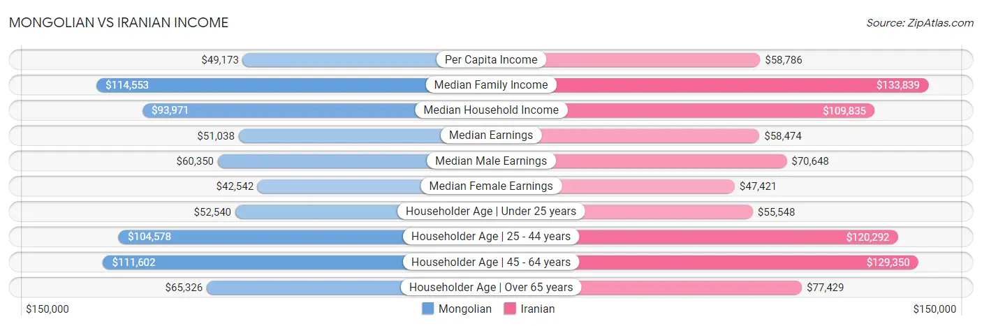 Mongolian vs Iranian Income
