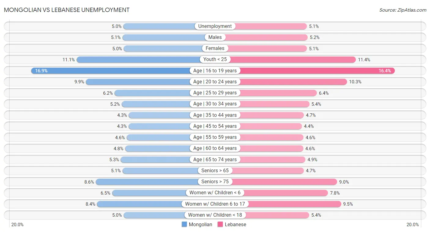 Mongolian vs Lebanese Unemployment