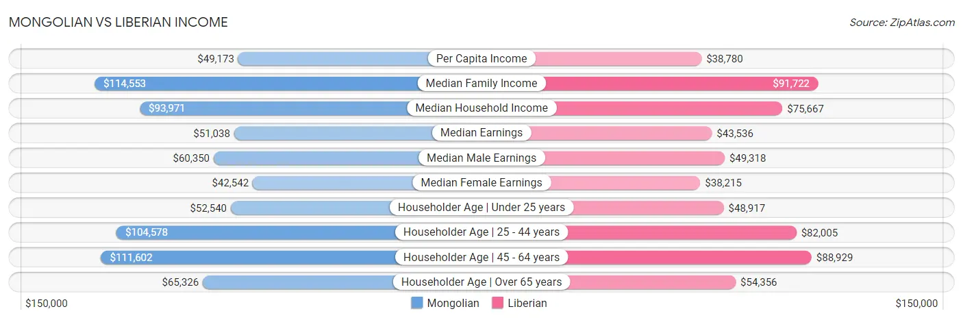 Mongolian vs Liberian Income