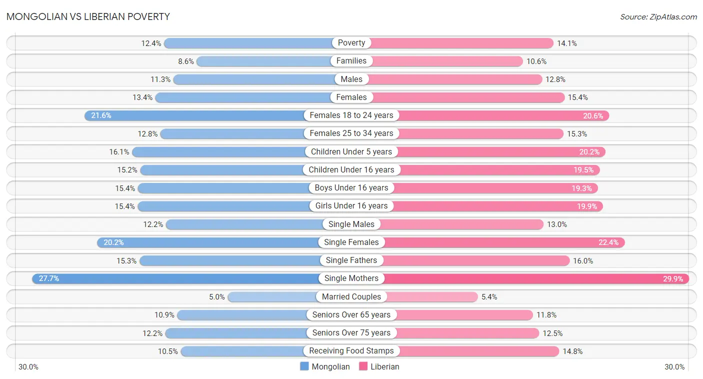 Mongolian vs Liberian Poverty