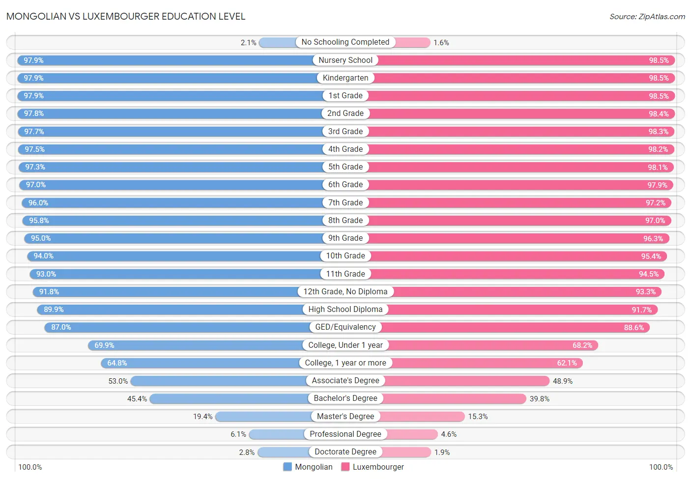 Mongolian vs Luxembourger Education Level