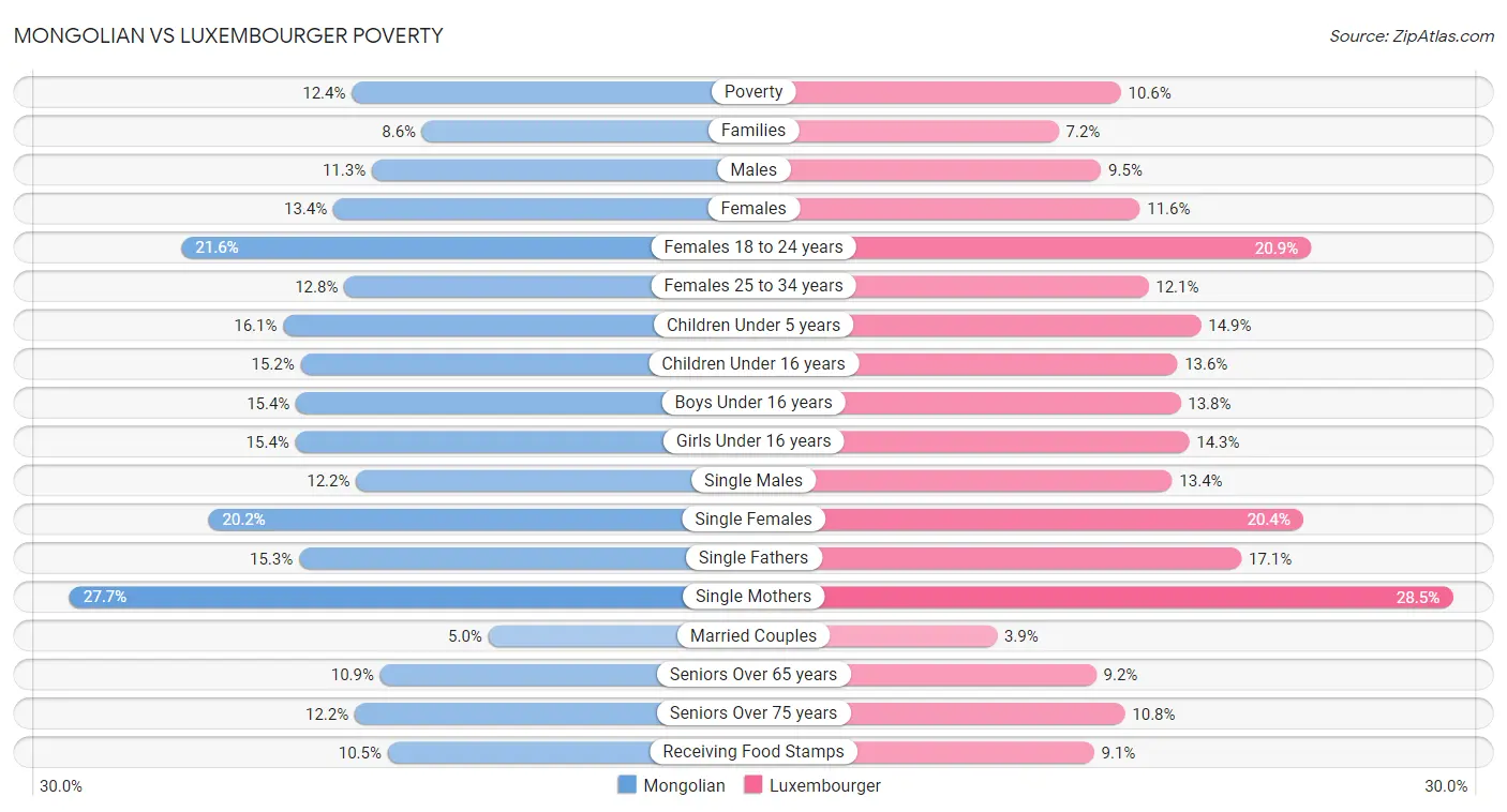 Mongolian vs Luxembourger Poverty