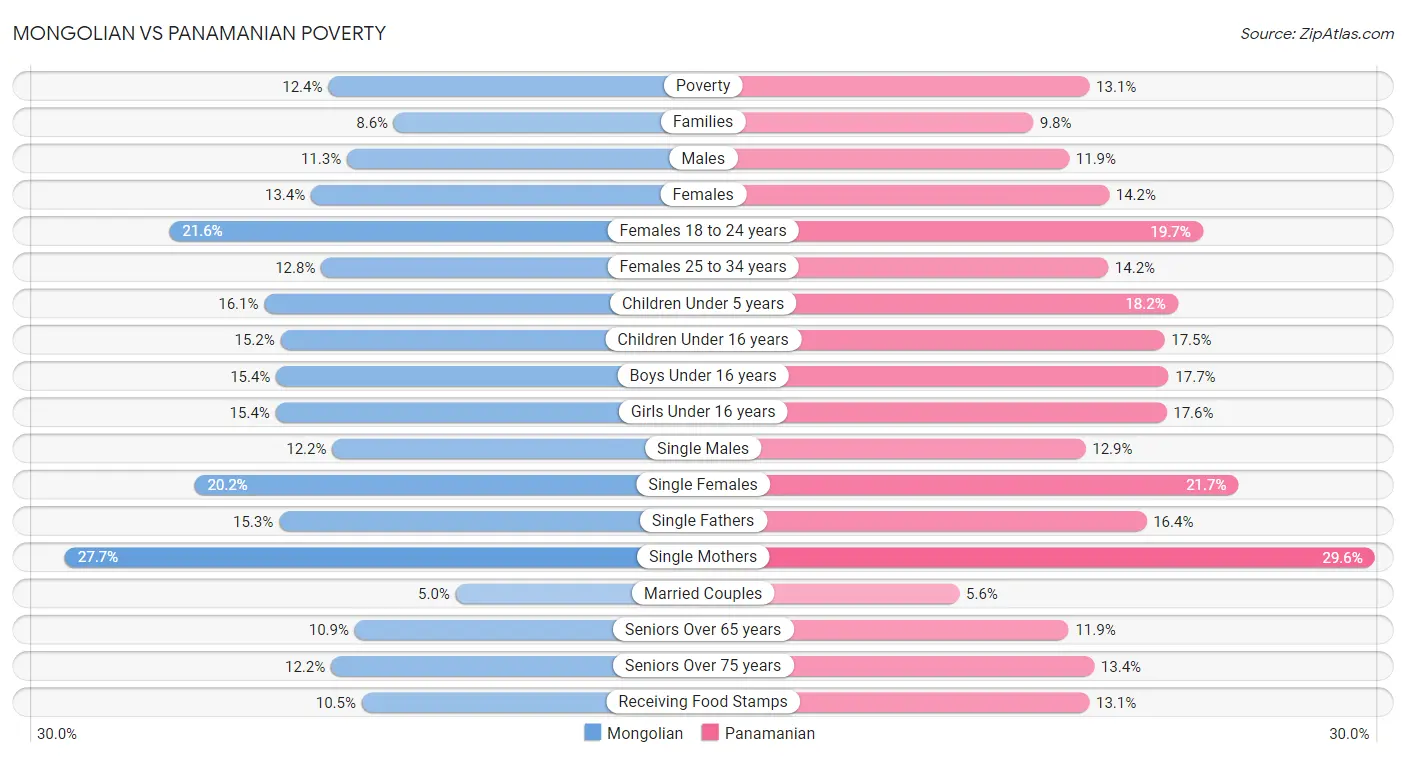 Mongolian vs Panamanian Poverty