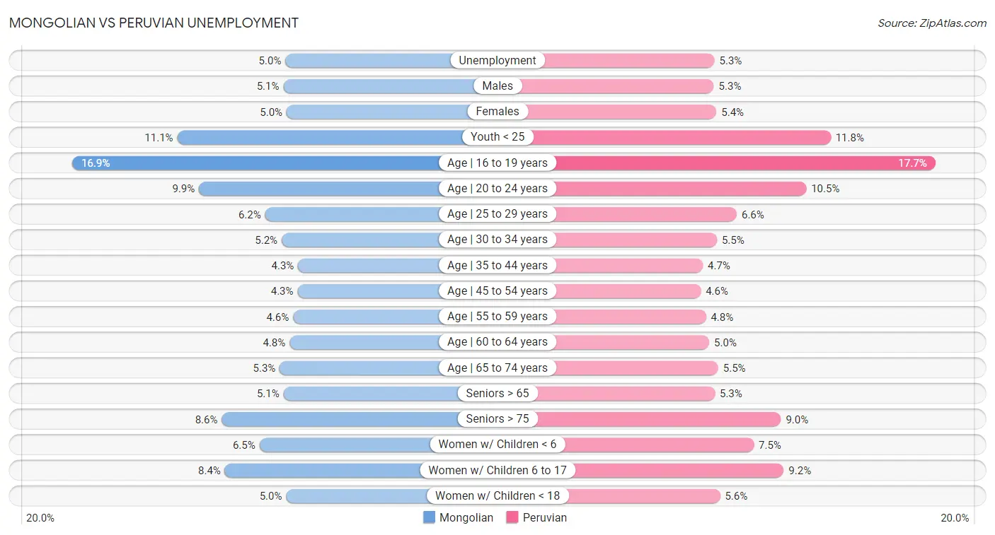 Mongolian vs Peruvian Unemployment