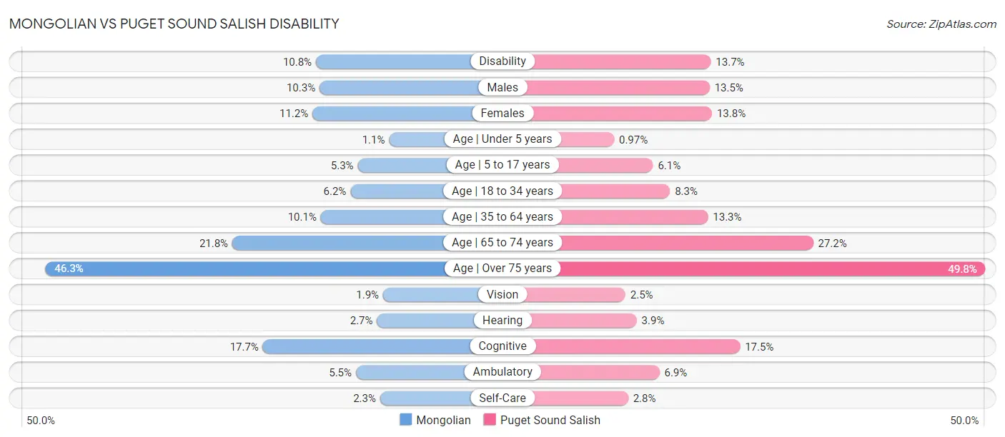 Mongolian vs Puget Sound Salish Disability
