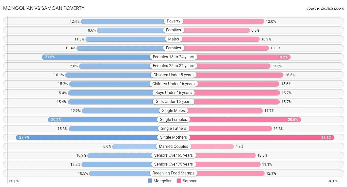 Mongolian vs Samoan Poverty