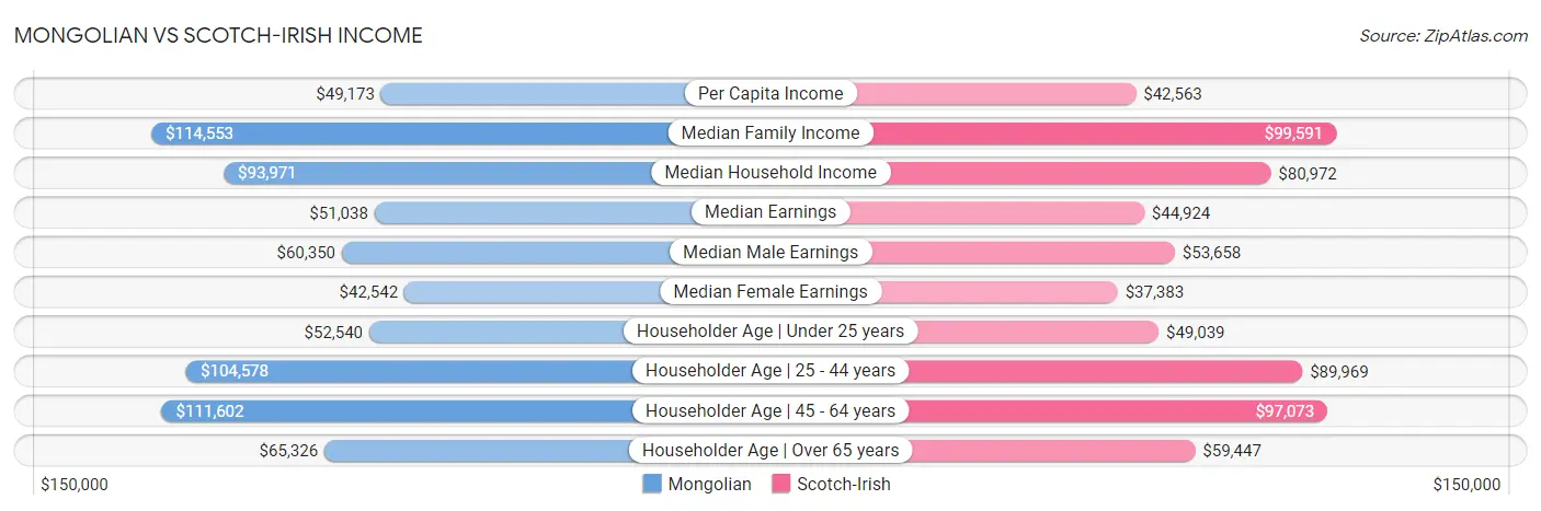 Mongolian vs Scotch-Irish Income