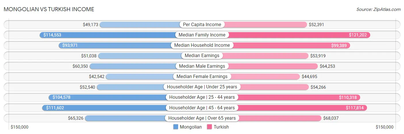 Mongolian vs Turkish Income