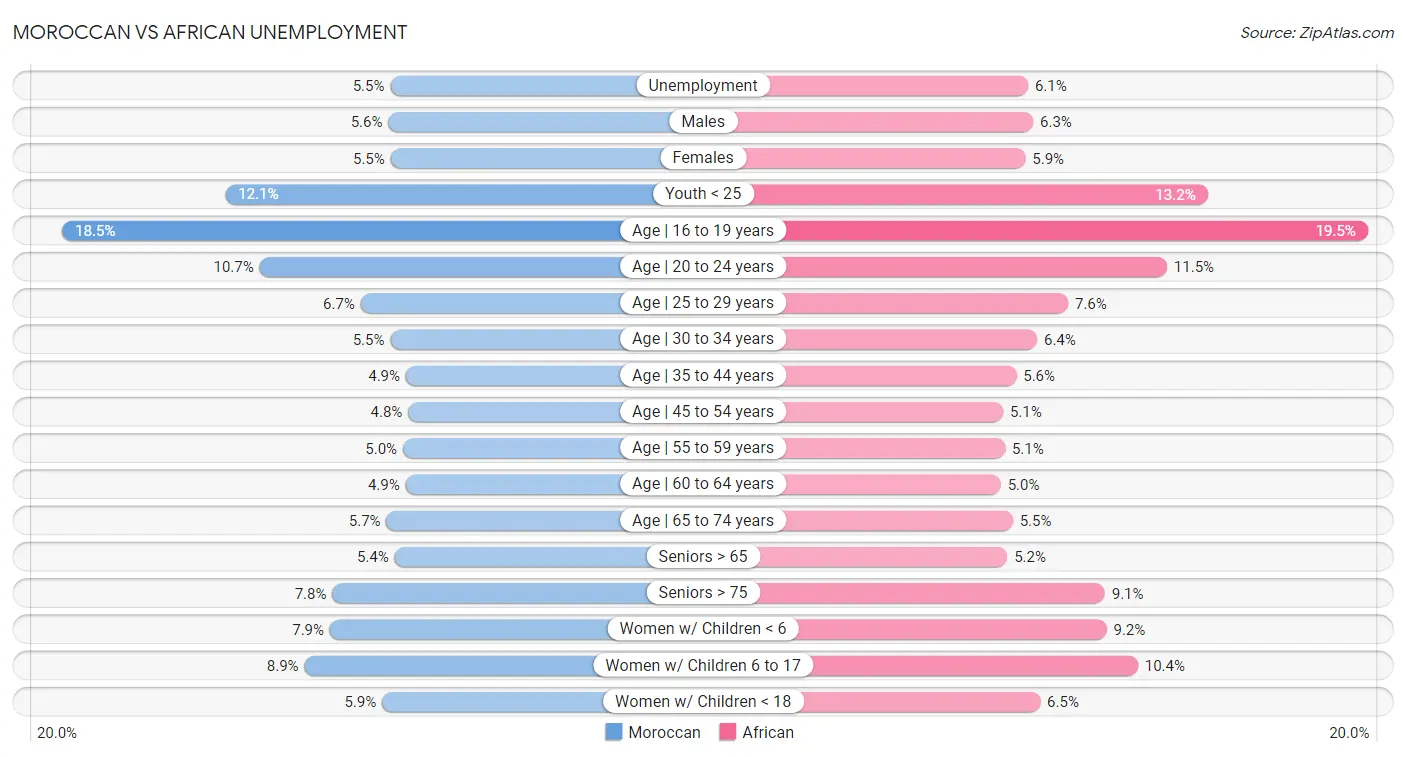 Moroccan vs African Unemployment
