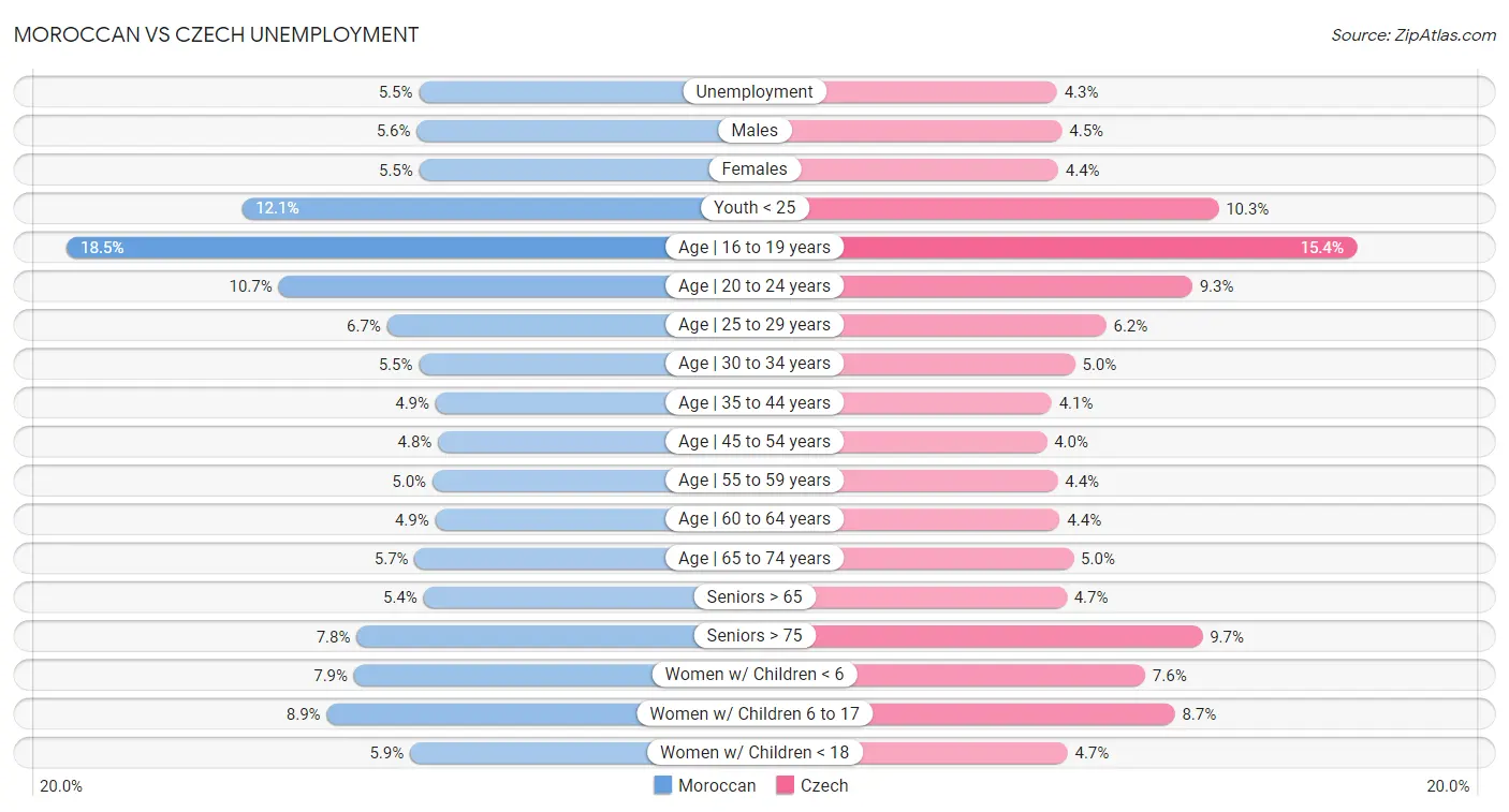 Moroccan vs Czech Unemployment