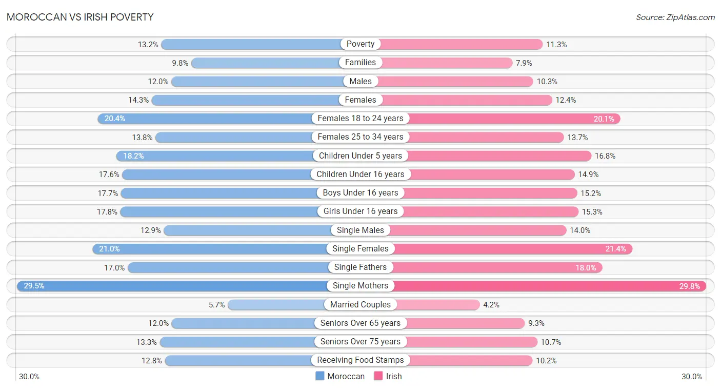 Moroccan vs Irish Poverty