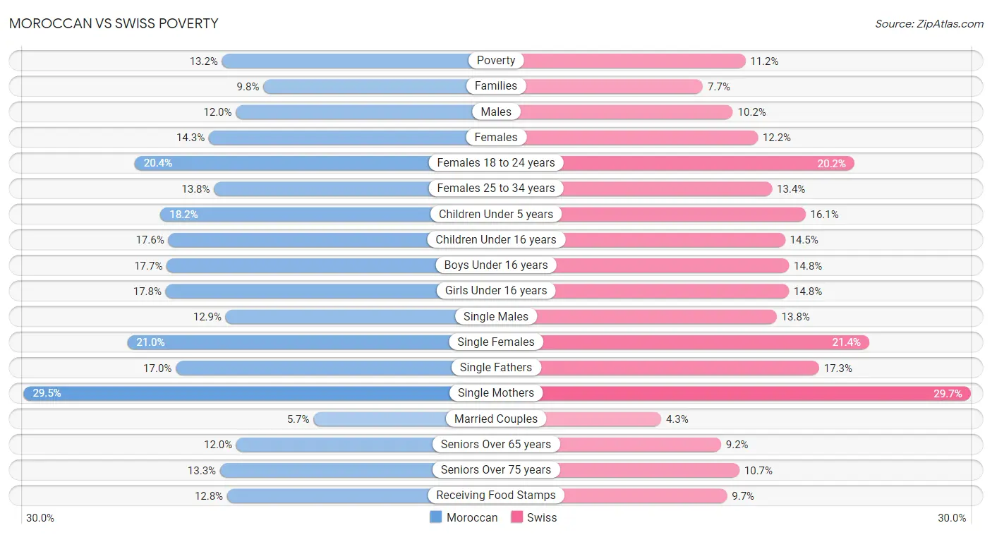 Moroccan vs Swiss Poverty