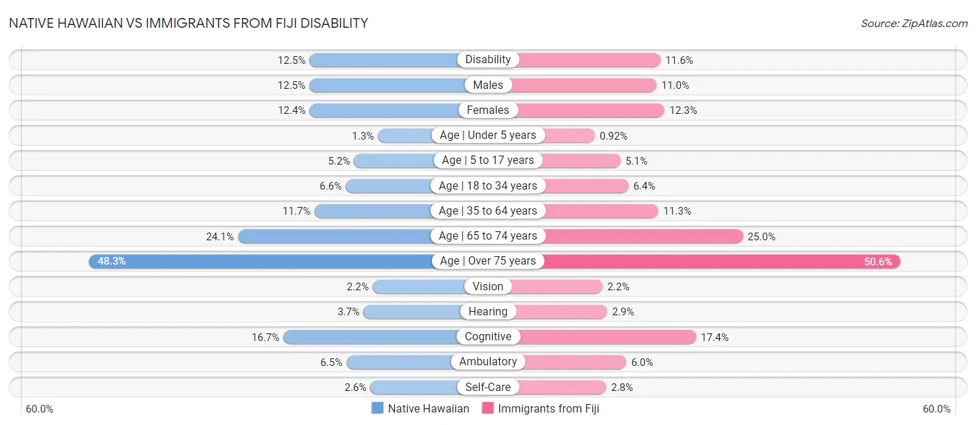 Native Hawaiian vs Immigrants from Fiji Disability