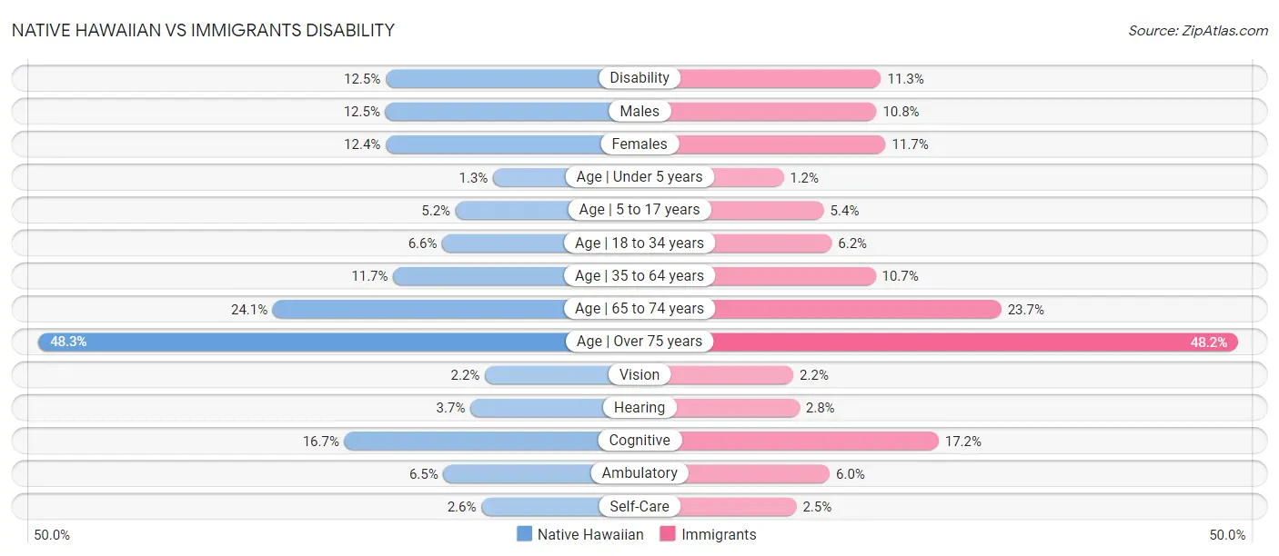 Native Hawaiian vs Immigrants Disability