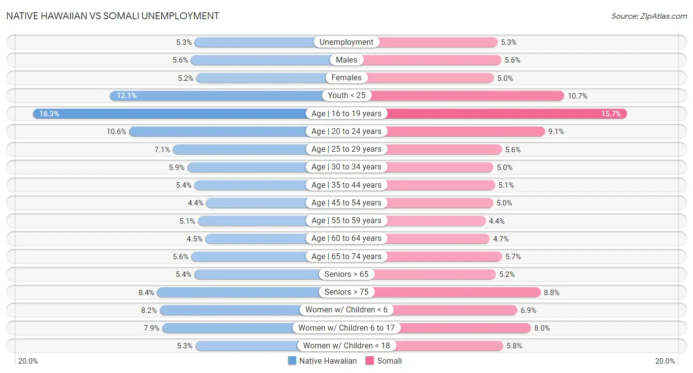 Native Hawaiian vs Somali Unemployment