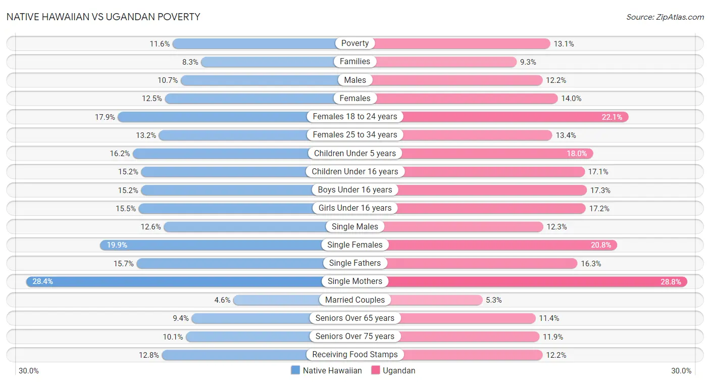 Native Hawaiian vs Ugandan Poverty