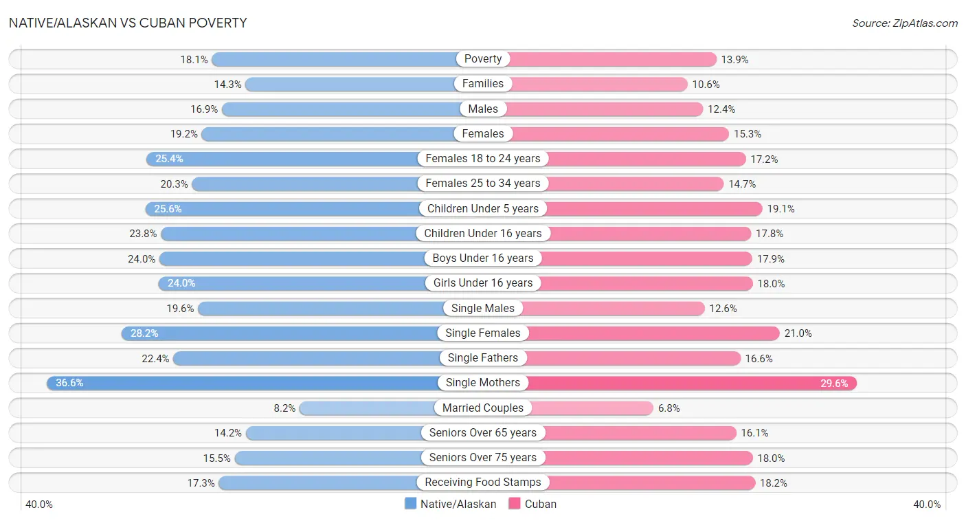 Native/Alaskan vs Cuban Poverty