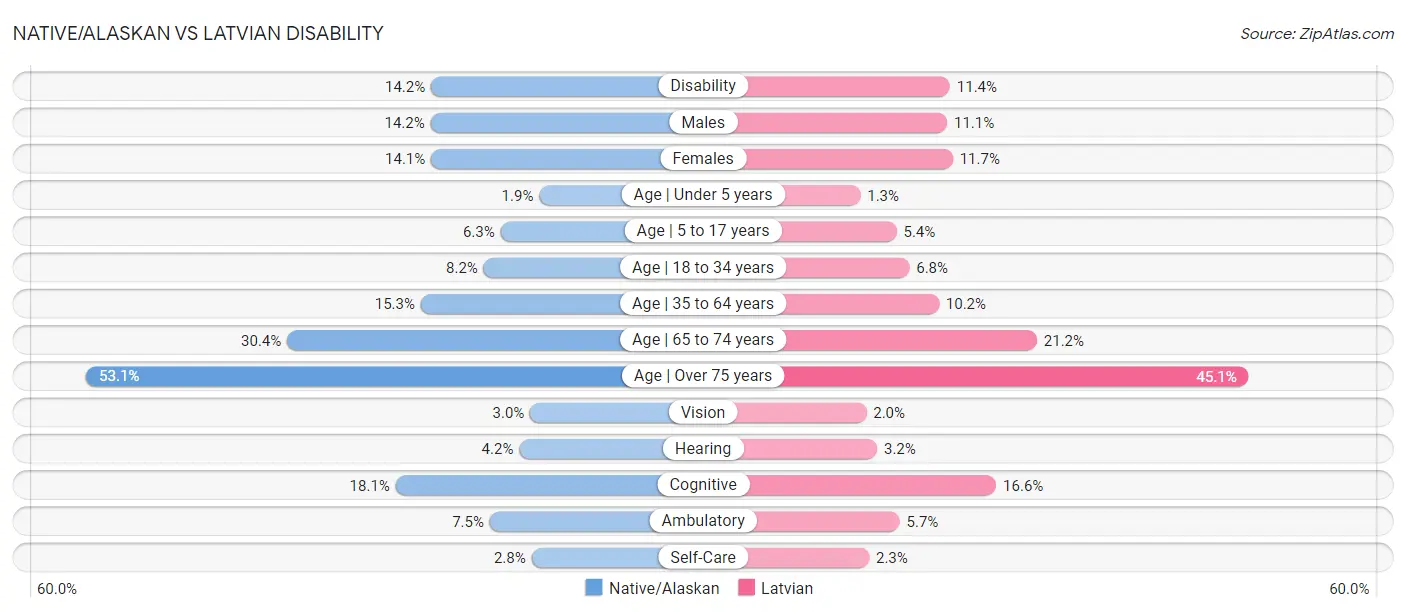 Native/Alaskan vs Latvian Disability
