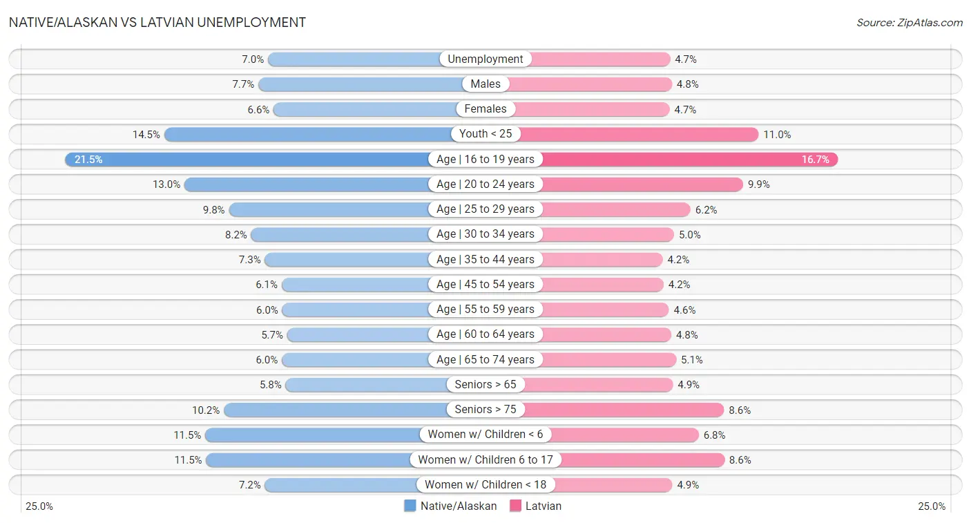 Native/Alaskan vs Latvian Unemployment