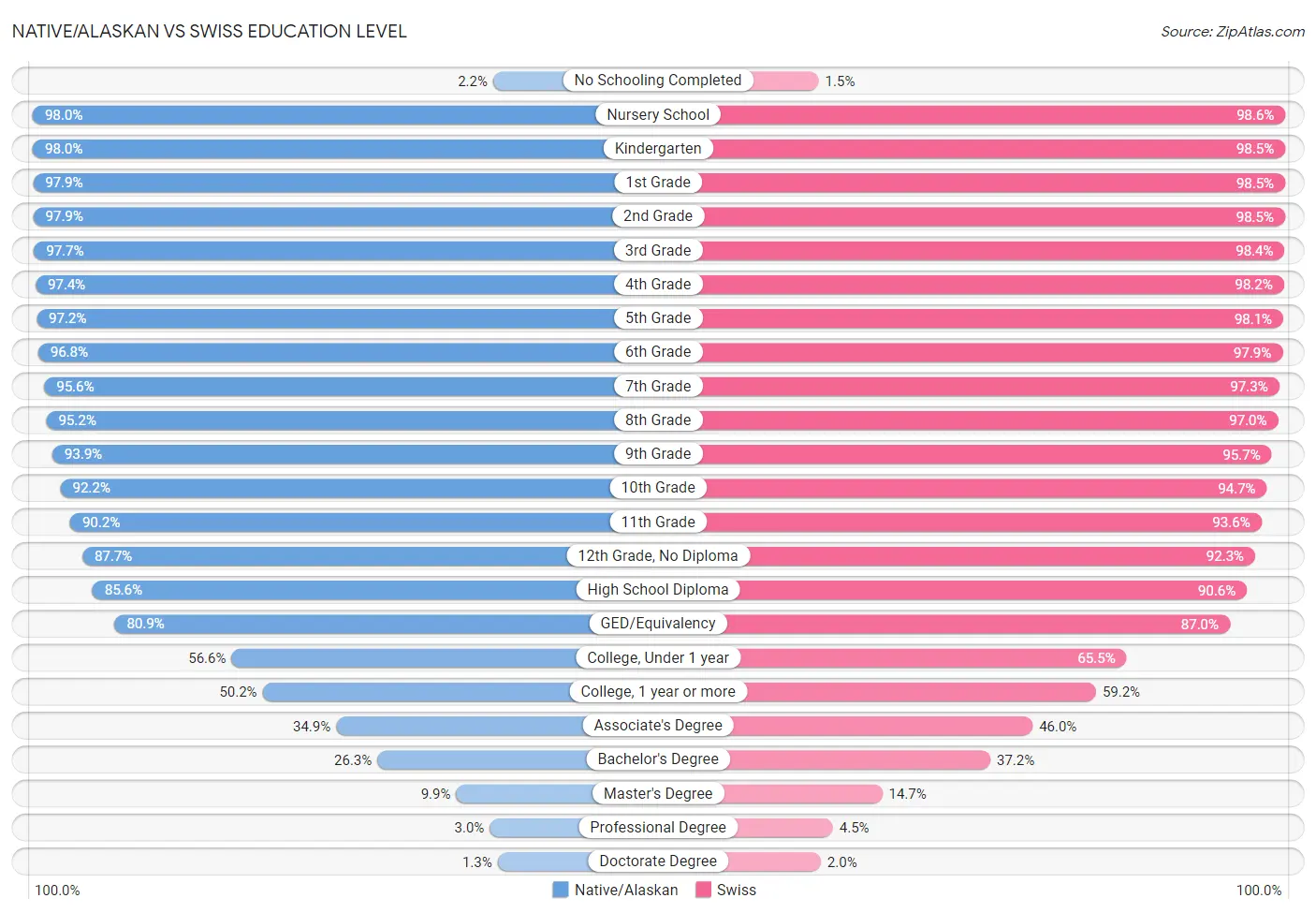 Native/Alaskan vs Swiss Education Level