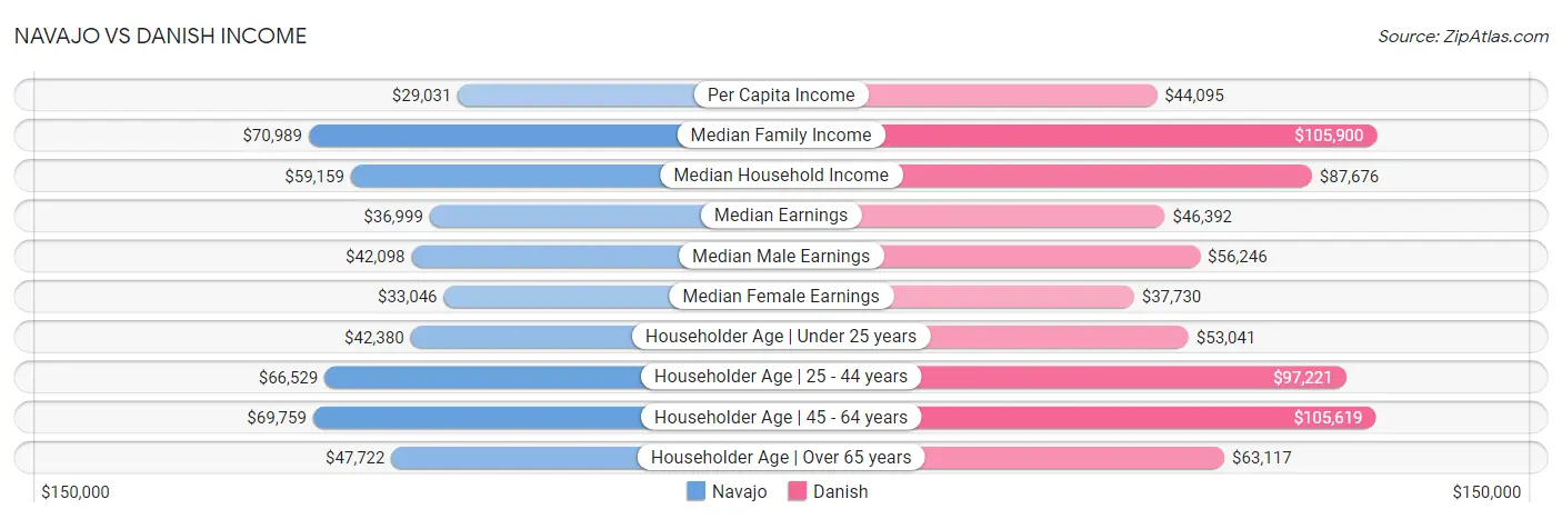 Navajo vs Danish Income