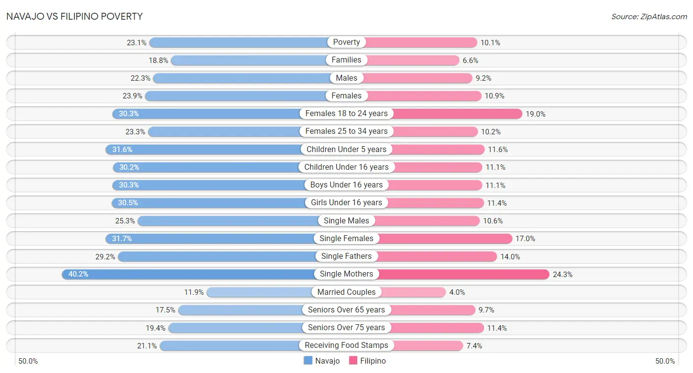 Navajo vs Filipino Poverty