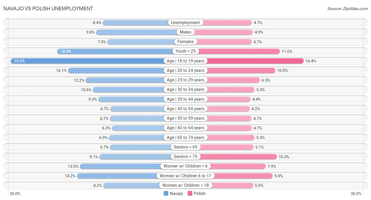 Navajo vs Polish Unemployment